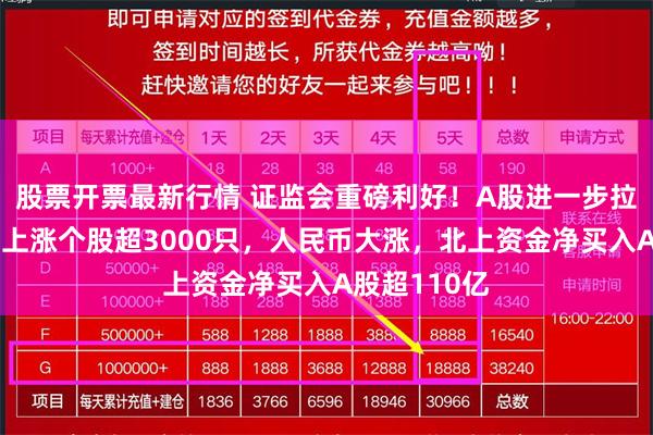 股票开票最新行情 证监会重磅利好！A股进一步拉升，全市场上涨个股超3000只，人民币大涨，北上资金净买入A股超110亿